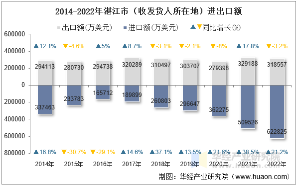 2014-2022年湛江市（收发货人所在地）进出口额