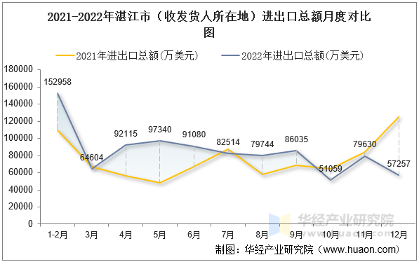 2021-2022年湛江市（收发货人所在地）进出口总额月度对比图