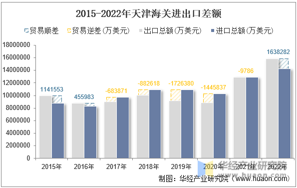 2015-2022年天津海关进出口差额