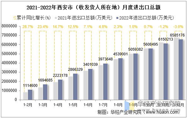 2021-2022年西安市（收发货人所在地）月度进出口总额