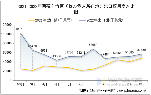 2021-2022年西藏自治区（收发货人所在地）出口额月度对比图