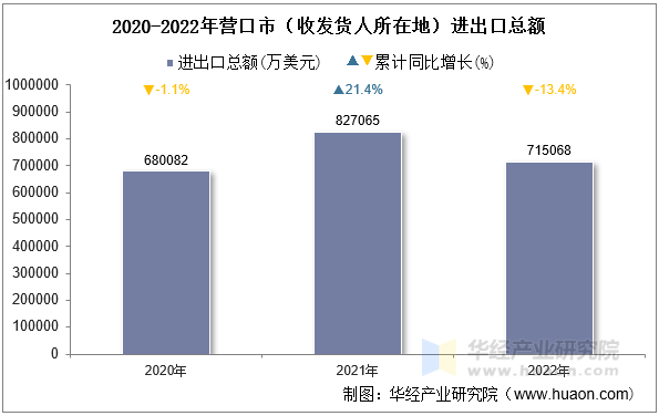 2020-2022年营口市（收发货人所在地）进出口总额