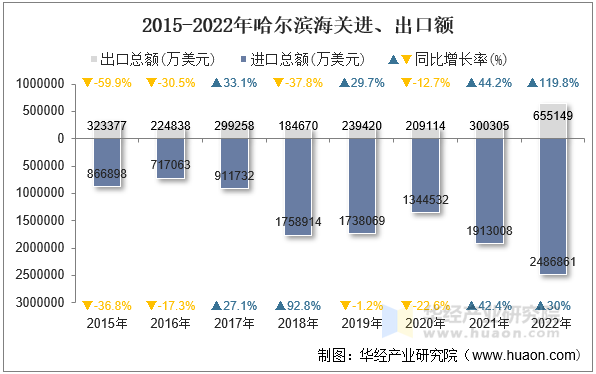 2015-2022年哈尔滨海关进、出口额