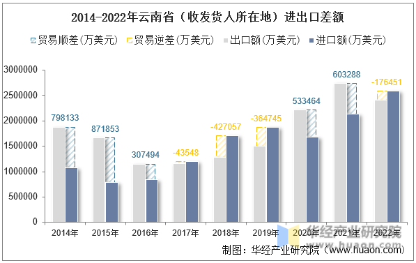 2014-2022年云南省（收发货人所在地）进出口差额