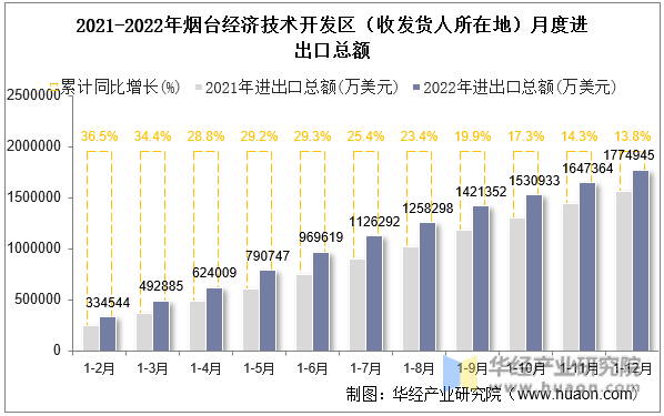 2021-2022年烟台经济技术开发区（收发货人所在地）月度进出口总额