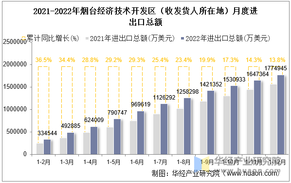 2021-2022年烟台经济技术开发区（收发货人所在地）月度进出口总额