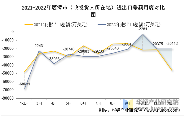 2021-2022年鹰潭市（收发货人所在地）进出口差额月度对比图