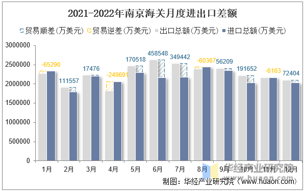 2021-2022年南京海关月度进出口差额