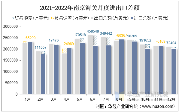 2021-2022年南京海关月度进出口差额