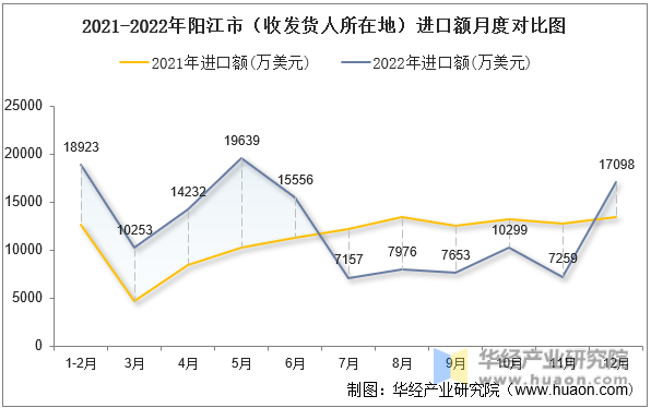 2021-2022年阳江市（收发货人所在地）进口额月度对比图
