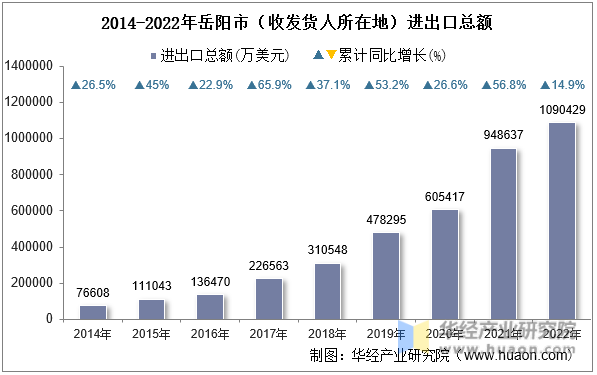 2014-2022年岳阳市（收发货人所在地）进出口总额