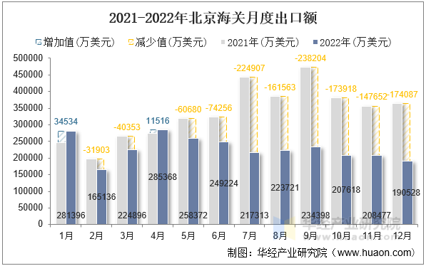 2021-2022年北京海关月度出口额