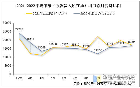 2021-2022年鹰潭市（收发货人所在地）出口额月度对比图