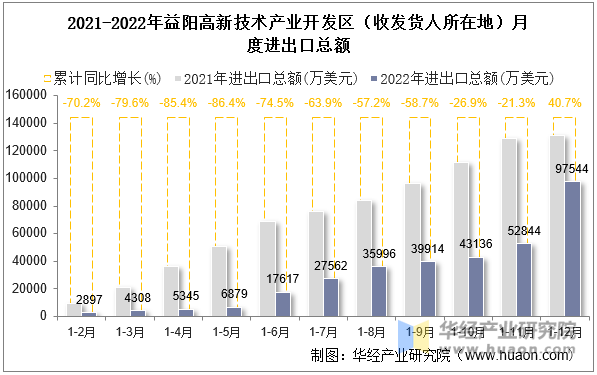 2021-2022年益阳高新技术产业开发区（收发货人所在地）月度进出口总额