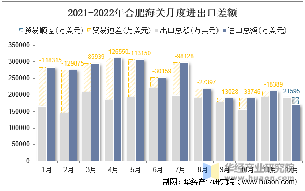 2021-2022年合肥海关月度进出口差额