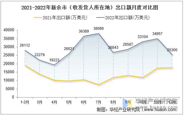 2021-2022年新余市（收发货人所在地）出口额月度对比图