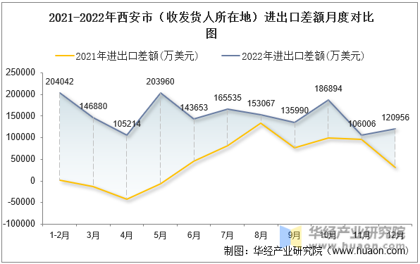 2021-2022年西安市（收发货人所在地）进出口差额月度对比图