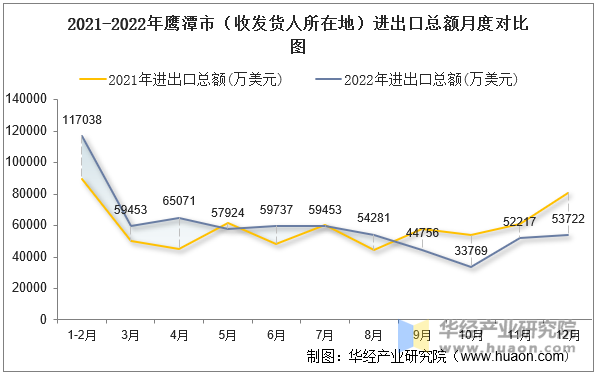 2021-2022年鹰潭市（收发货人所在地）进出口总额月度对比图