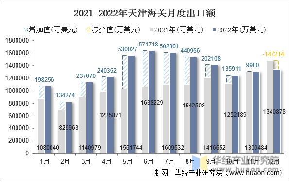 2021-2022年天津海关月度出口额