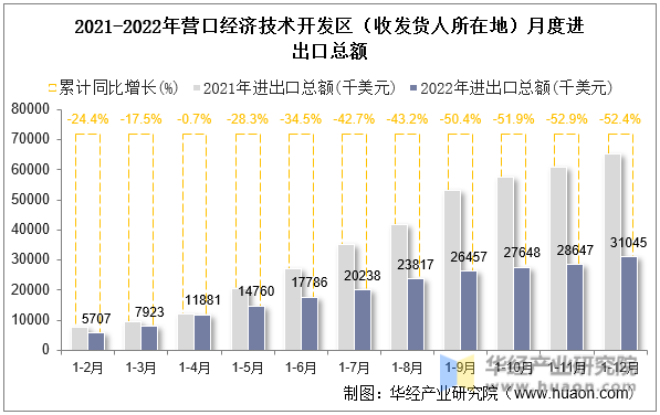 2021-2022年营口经济技术开发区（收发货人所在地）月度进出口总额