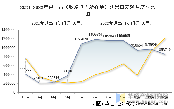 2021-2022年伊宁市（收发货人所在地）进出口差额月度对比图