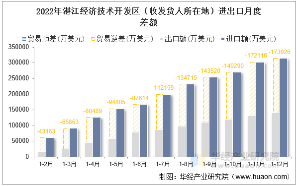 2022年湛江经济技术开发区（收发货人所在地）进出口月度差额