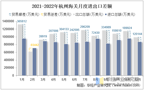 2021-2022年杭州海关月度进出口差额