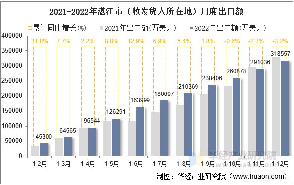 2021-2022年湛江市（收发货人所在地）月度出口额