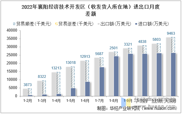 2022年襄阳经济技术开发区（收发货人所在地）进出口月度差额