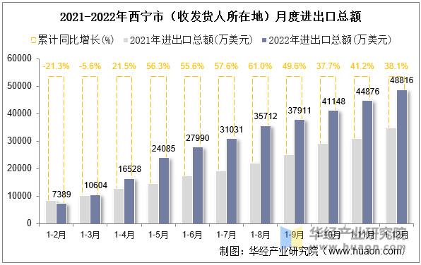 2021-2022年西宁市（收发货人所在地）月度进出口总额