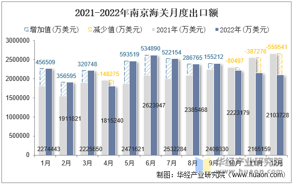 2021-2022年南京海关月度出口额