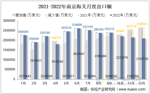 2021-2022年南京海关月度出口额