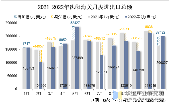 2021-2022年沈阳海关月度进出口总额