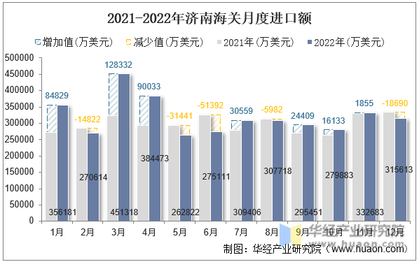 2021-2022年济南海关月度进口额