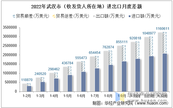 2022年武汉市（收发货人所在地）进出口月度差额