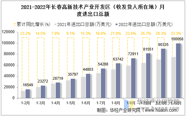 2021-2022年长春高新技术产业开发区（收发货人所在地）月度进出口总额