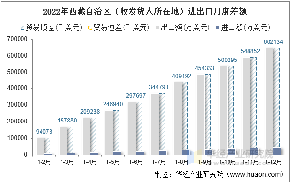 2022年西藏自治区（收发货人所在地）进出口月度差额