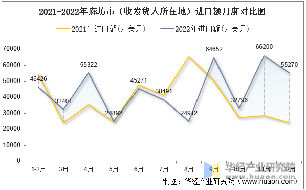 2021-2022年廊坊市（收发货人所在地）进口额月度对比图