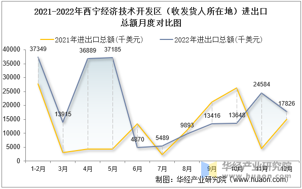 2021-2022年西宁经济技术开发区（收发货人所在地）进出口总额月度对比图