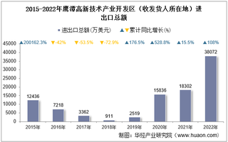 2022年鹰潭高新技术产业开发区（收发货人所在地）进出口总额及进出口差额统计分析