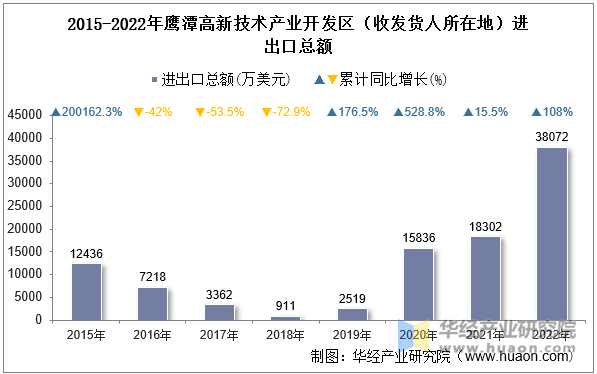 2015-2022年鹰潭高新技术产业开发区（收发货人所在地）进出口总额