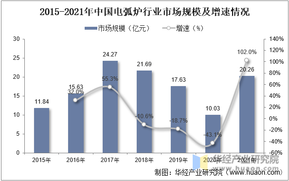 2015-2021年中国电弧炉行业市场规模及增速情况
