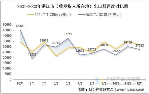 2021-2022年湛江市（收发货人所在地）出口额月度对比图