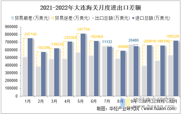 2021-2022年大连海关月度进出口差额