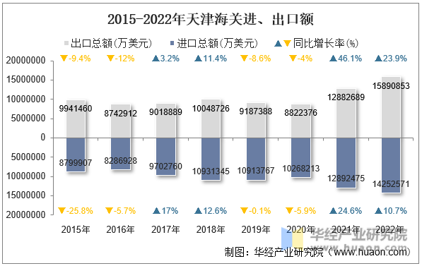 2015-2022年天津海关进、出口额