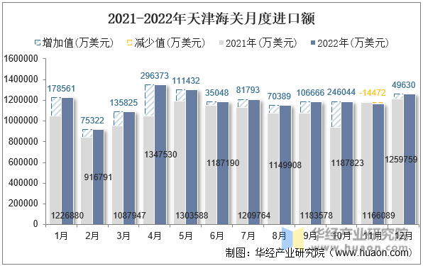 2021-2022年天津海关月度进口额