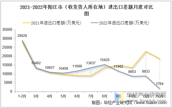 2021-2022年阳江市（收发货人所在地）进出口差额月度对比图