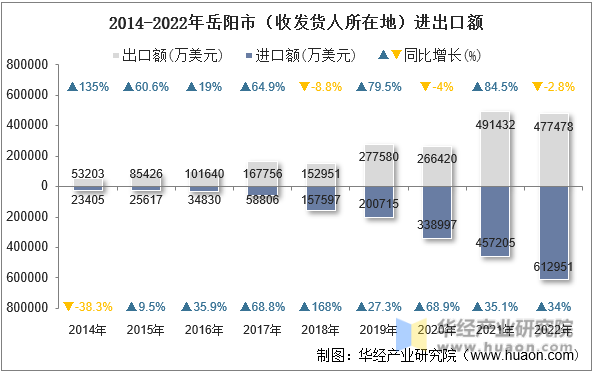 2014-2022年岳阳市（收发货人所在地）进出口额