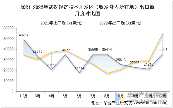 2021-2022年武汉经济技术开发区（收发货人所在地）出口额月度对比图