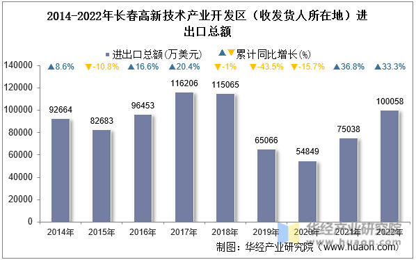 2014-2022年长春高新技术产业开发区（收发货人所在地）进出口总额